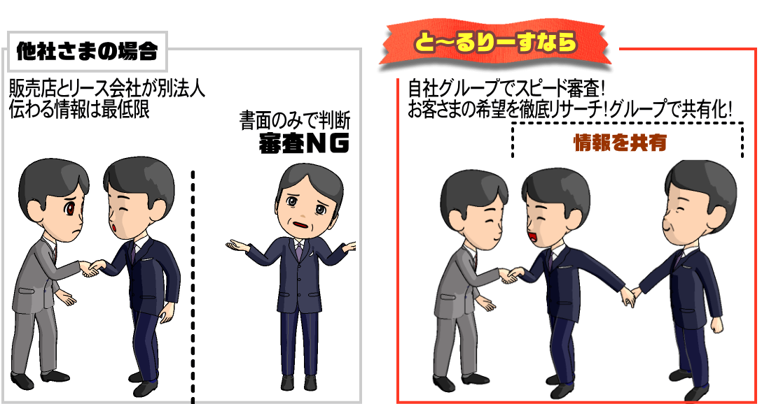 とーるりーすならリース与信が通る!